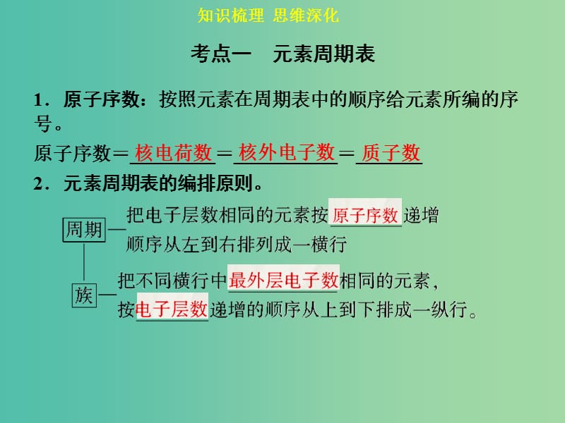 高考化学一轮专题复习 第五章 第2讲 元素周期表和元素周期律课件 新人教版.ppt_第3页