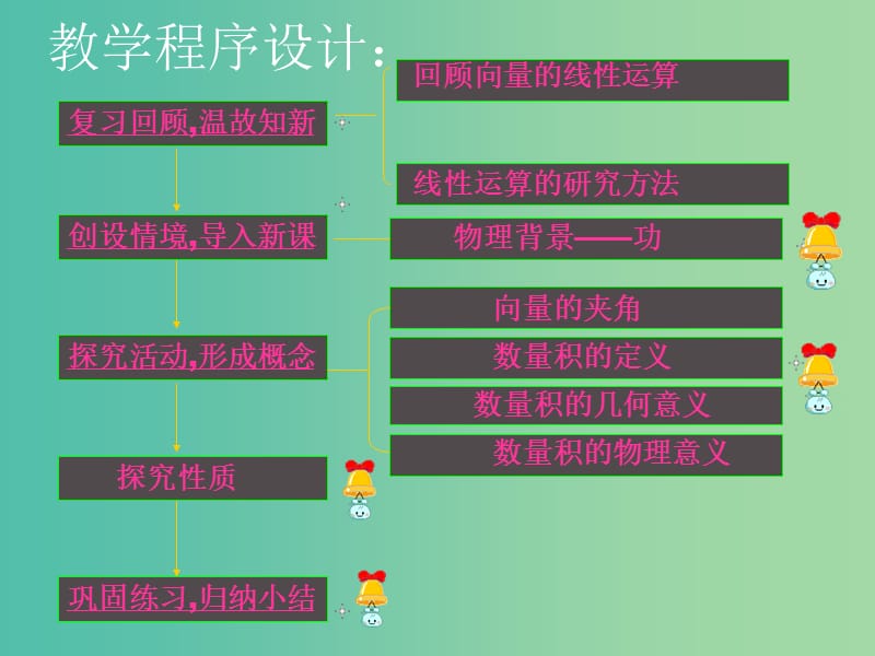 高中数学 2.4平面向量的数量积课件 新人教A版必修4.ppt_第1页