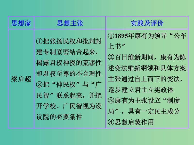 高考历史一轮复习 第2讲 近代中国的政治民主化进程课件 新人教版选修2.ppt_第2页