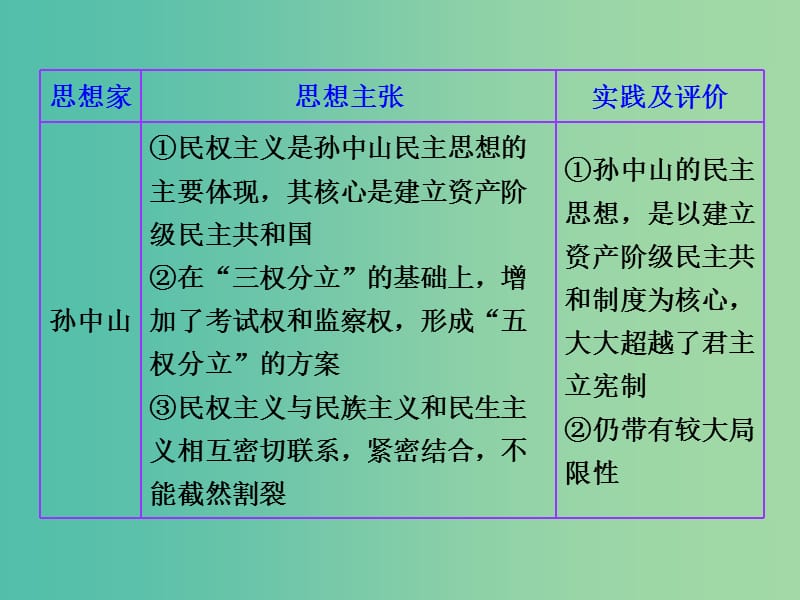 高考历史一轮复习 第2讲 近代中国的政治民主化进程课件 新人教版选修2.ppt_第3页