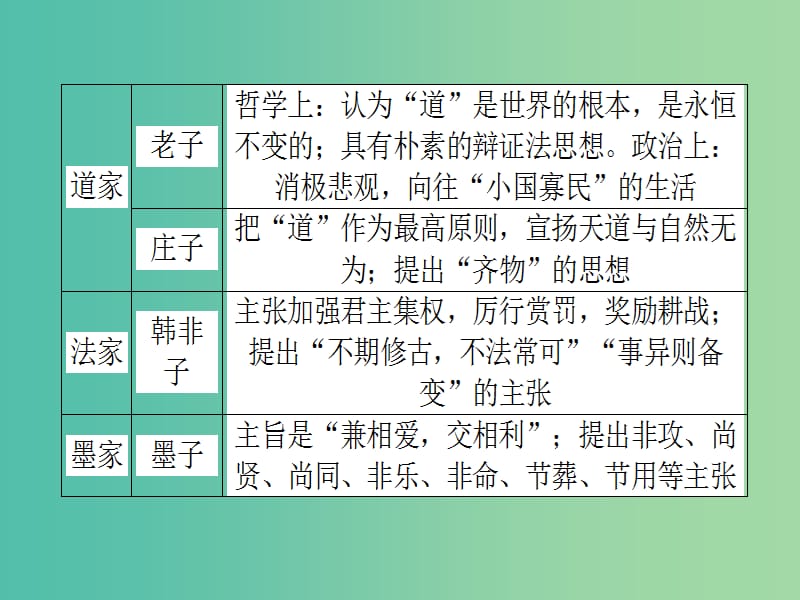 高考历史二轮专题复习 专题三 古代中国传统文化和科技的辉煌课件.ppt_第3页