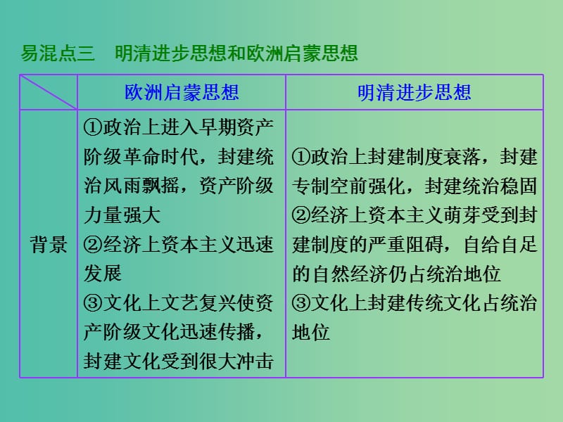 高考历史一轮复习 第十二单元 西方人文精神的起源及其发展单元提能课件 新人教版必修3.ppt_第3页