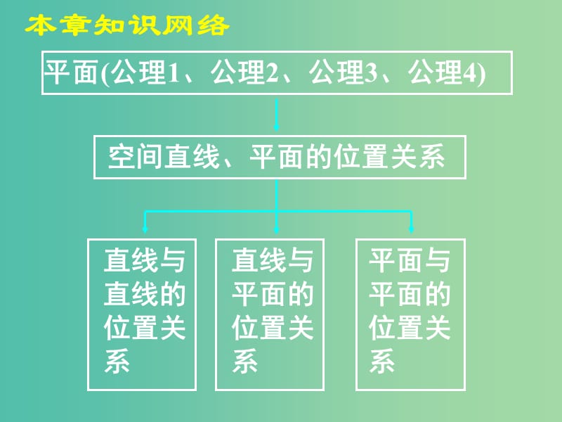 高中数学《点线面位置关系》复习课件 新人教版必修2.ppt_第2页