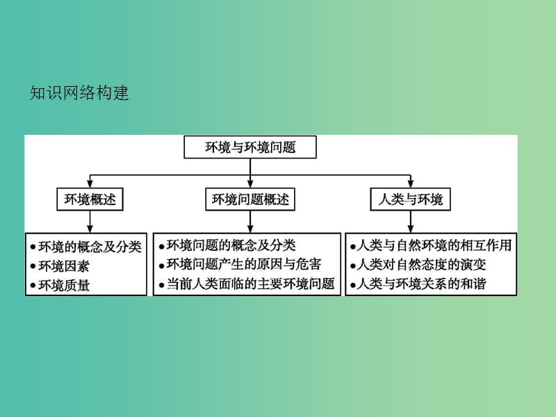 高中地理第一章环境与环境问题知识整合课件湘教版.ppt_第2页