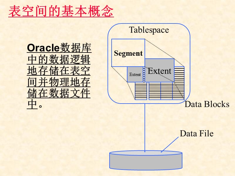 Oracle10g表空间管理.ppt_第3页