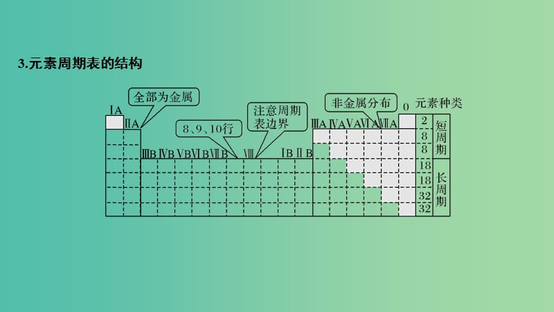 高考化学总复习第5章物质结构元素周期律第2讲元素周期律和元素周期表配套课件新人教版.ppt_第3页