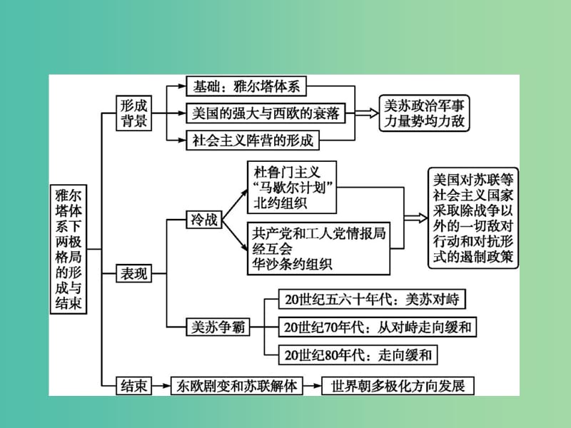 高中历史 第四单元 雅尔塔体系下的冷战与和平单元整合课件 新人教版选修3.ppt_第2页