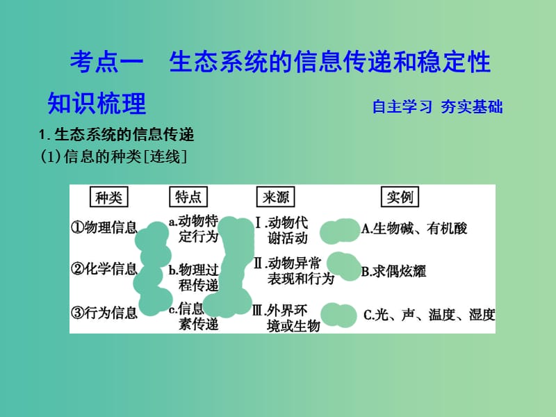 高中生物第九单元生物与环境第33讲生态系统的信息传递稳定性及生态环境的保护课件.ppt_第3页