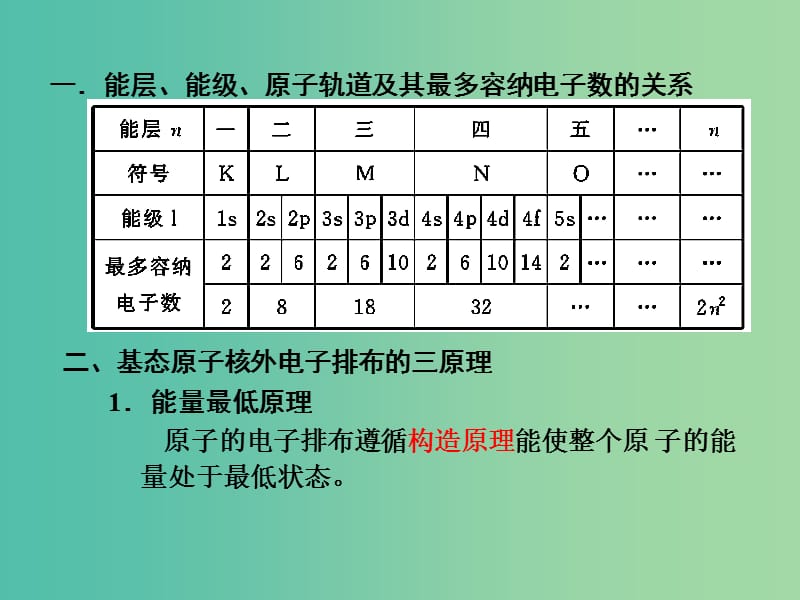 高考化学一轮复习 12.1考点强化 原子核外电子的排布原理课件.ppt_第3页