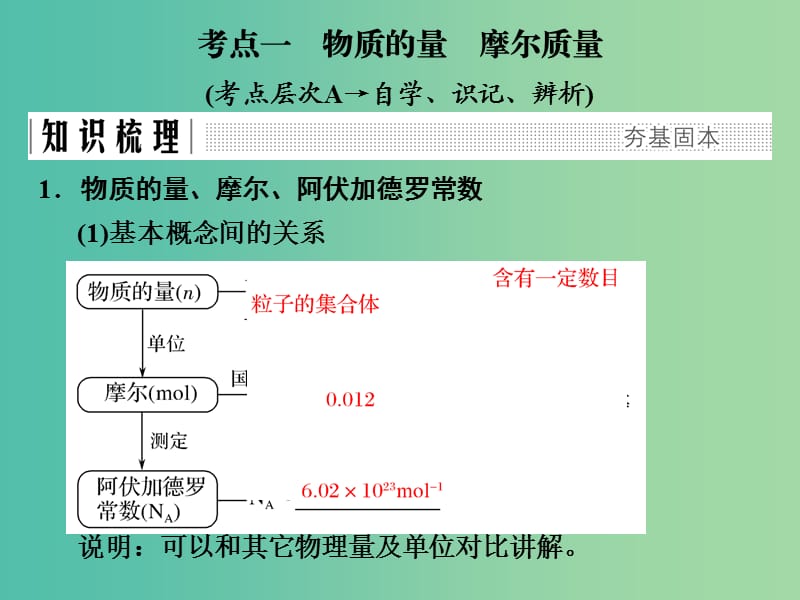 高考化学总复习专题一物质的量气体摩尔体积课件苏教版.ppt_第2页