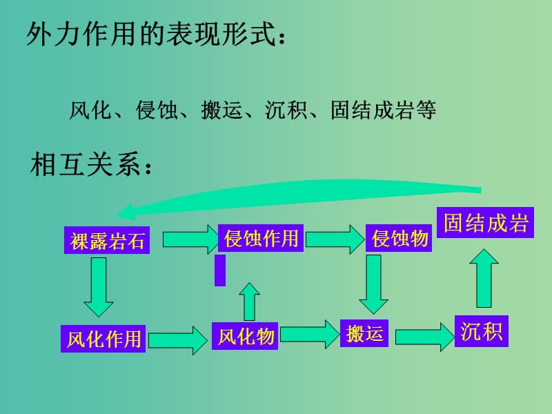 高考地理一轮复习 2.2.3外力作用与地表形态课件.ppt_第2页