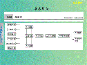 高中地理 第1章《人口與環(huán)境》章末整合課件 湘教版必修2.ppt