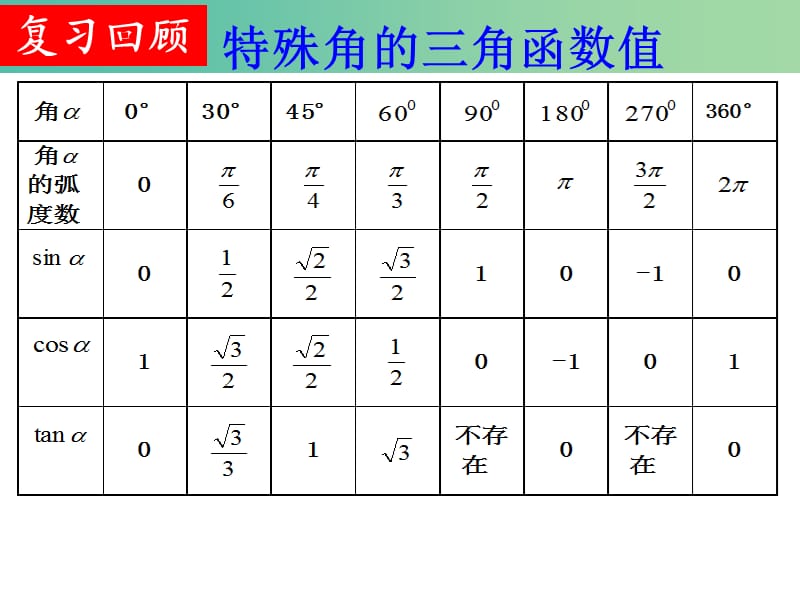 高中数学 1.2.2同角三角函数的基本关系课件2 新人教A版必修4.ppt_第2页