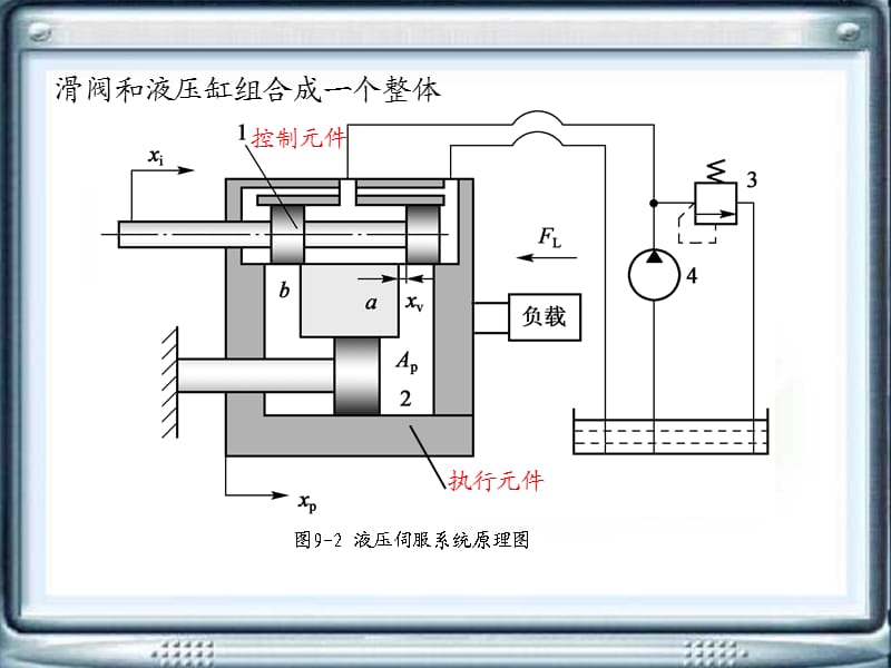 《液压伺服系统》PPT课件.ppt_第3页