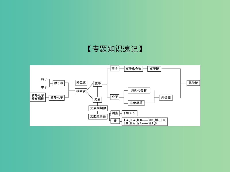 高考化学二轮复习 重点难点透析 专题4 物质结构与元素周期律课件.ppt_第3页