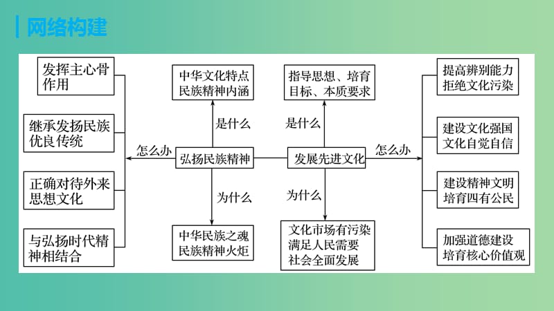 高考政治 考前三个月 第一部分 专题13 中华文化与文化强国课件.ppt_第3页