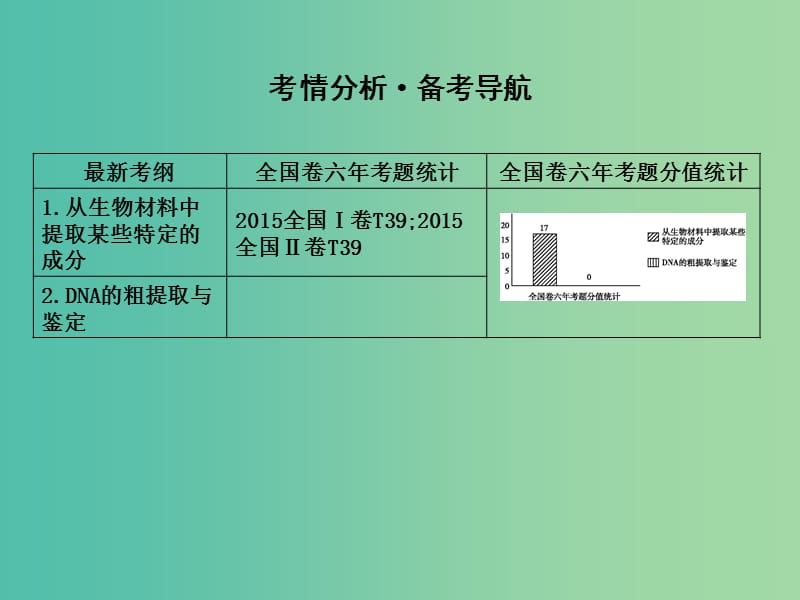 高中生物第十单元生物技术实践第36讲植物有效成分的提取及DNA的粗提取与鉴定课件.ppt_第2页