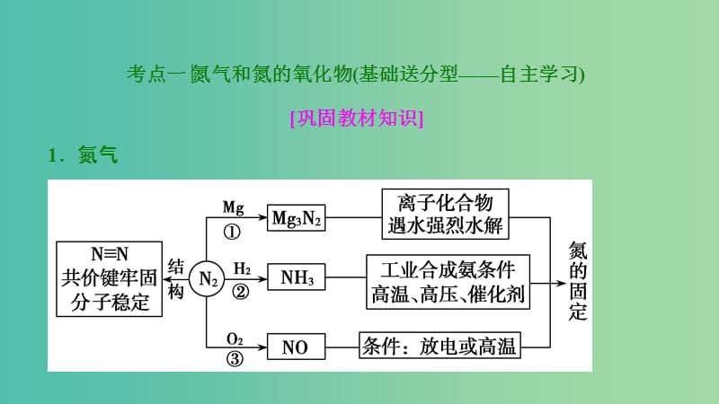 高考化学大一轮复习第四章非金属及其化合物第15讲氮及其化合物考点探究课件.ppt_第3页