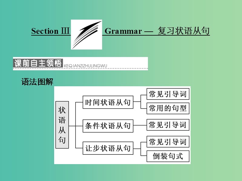 高中英语Module5TheGreatSportsPersonalitySectionⅢGrammar-复习状语从句课件外研版.ppt_第1页