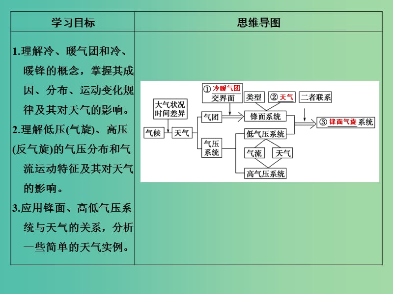 高考地理一轮复习 第三单元 境中的物质运动和能量交换 第四节 常见天气系统课件 鲁教版.ppt_第2页