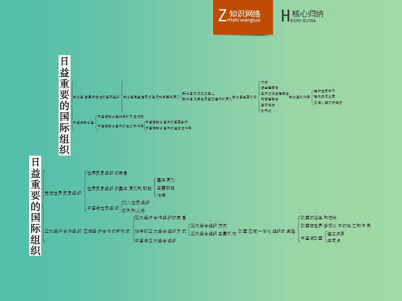 高中政治 专题五 日益重要的国际组织整合课件 新人教版选修3.ppt_第2页