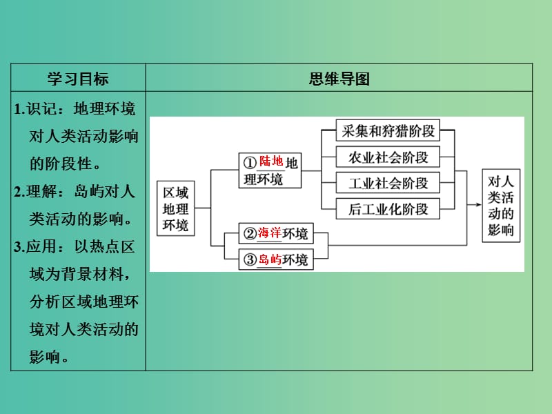 高考地理一轮复习 第九章 区域地理环境和人类活动 第二节 区域地理环境对人类活动的影响课件 中图版.ppt_第2页