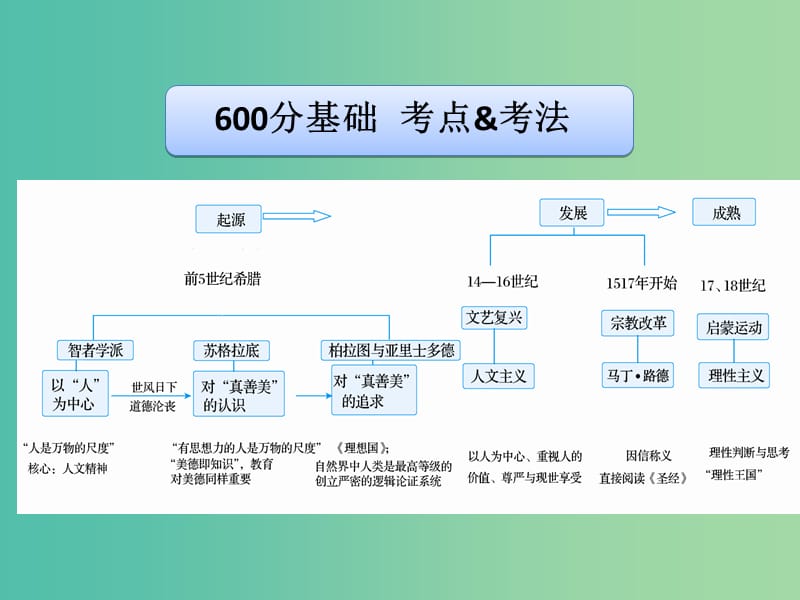 高考历史二轮专题复习 专题6 西方人文精神的起源及其发展课件.ppt_第3页