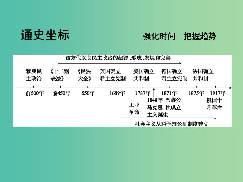 高考历史一轮复习 第一模块 政治史 第二单元 西方民主政治和社会主义制度的建立单元总结课件.ppt_第3页