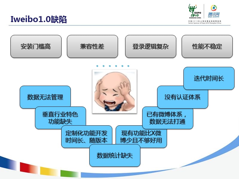 Iweibo2.0产品介绍.ppt_第3页