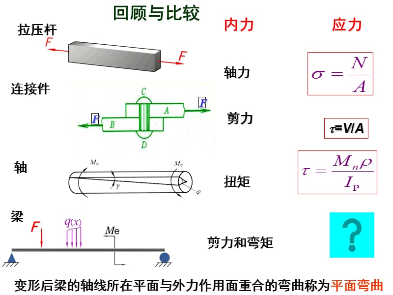 《梁的弯曲应力》PPT课件.ppt_第2页