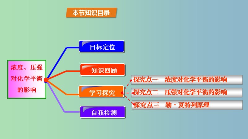 高中化学第2章化学反应的方向限度与速率2.2化学反应的限度第4课时浓度压强对化学平衡的影响课件鲁科版.ppt_第2页