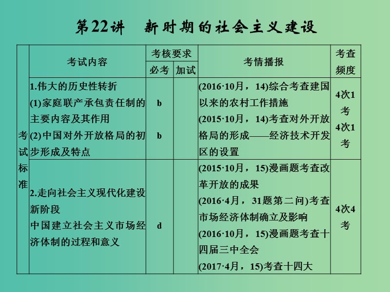 高考历史大一轮复习专题九中国社会主义建设道路的探索第22讲新时期的社会主义建设课件.ppt_第1页