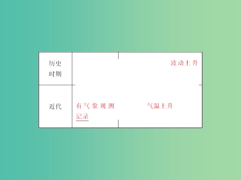 高考地理总复习 2.4全球气候变化和气候类型判读课件.ppt_第2页