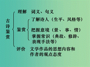 高二語文 詩歌鑒賞之緣景明情課件.ppt