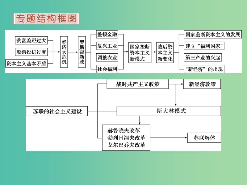 高考历史 专题十一 罗斯福新政与当代资本主义的新变化及苏联的社会主义建设专题整合提升课件 人民版必修2.ppt_第2页