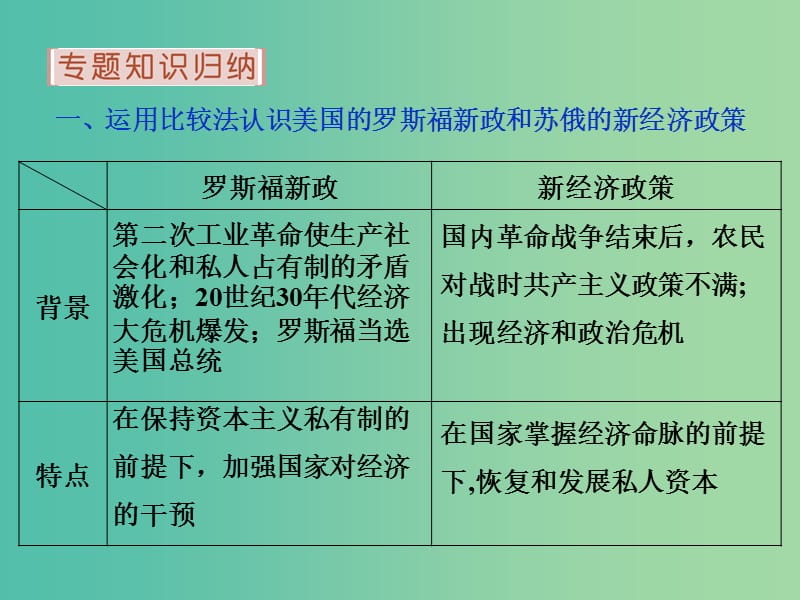 高考历史 专题十一 罗斯福新政与当代资本主义的新变化及苏联的社会主义建设专题整合提升课件 人民版必修2.ppt_第3页