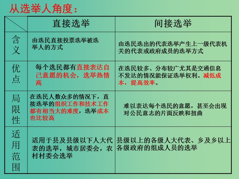 高中政治 122 民主决策 作出最佳选择课件 新人教版必修2.ppt_第3页