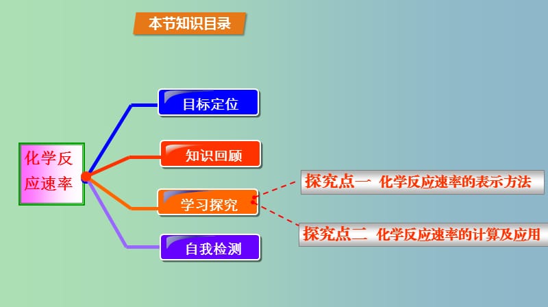 高中化学第2章化学反应的方向限度与速率2.3化学反应速率第1课时化学反应速率课件鲁科版.ppt_第2页