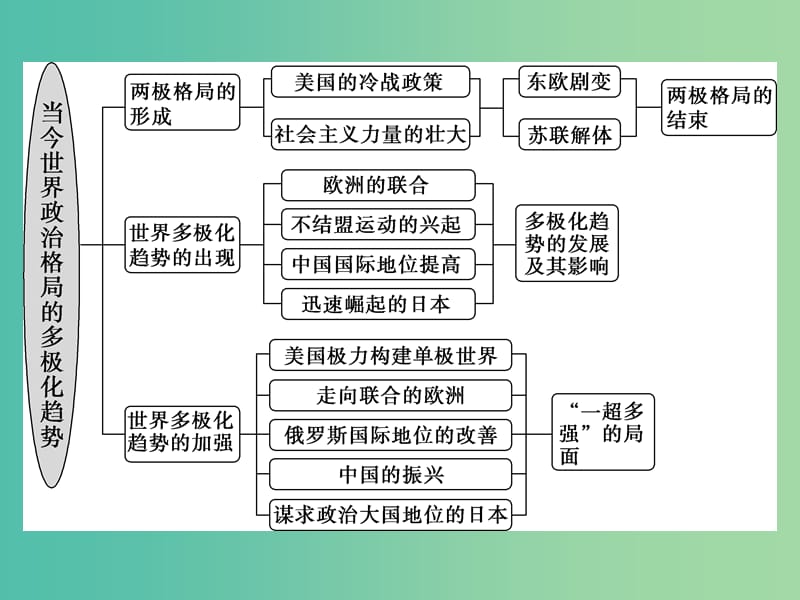 高考历史一轮复习专题五解放人类的阳光大道及当今世界政治格局的多极化趋势专题整合提升课件.ppt_第3页