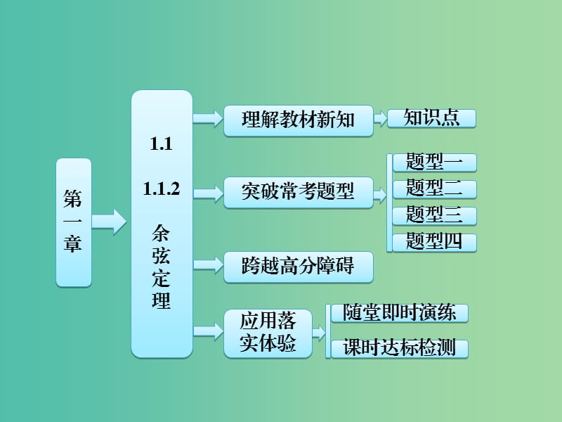 高中数学 第1部分 1.1.2余弦定理课件 新人教A版必修5.ppt_第1页