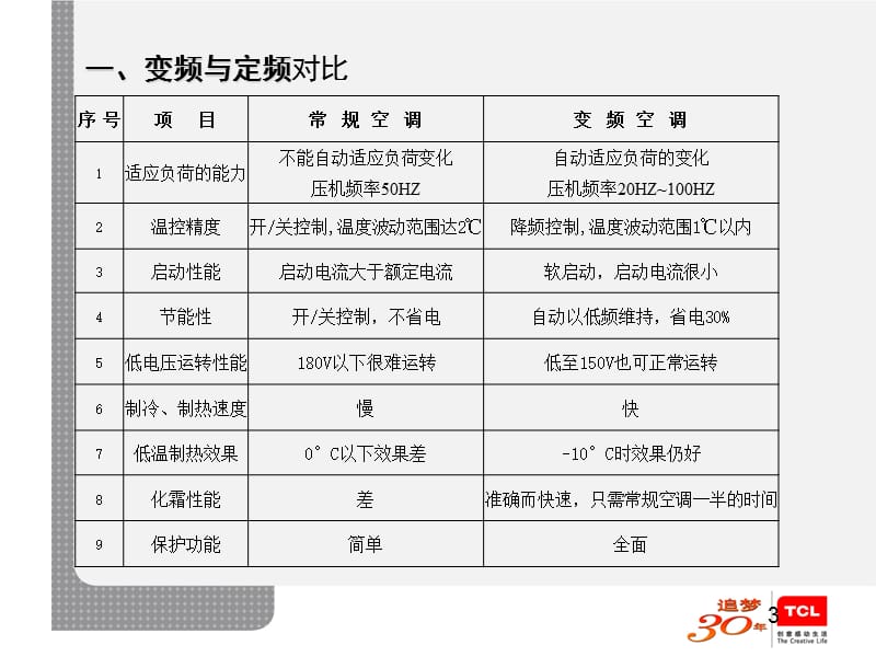 TCL变频空调故障维修.ppt_第3页