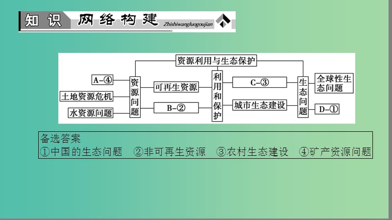 高中地理第2单元资源利用和生态保护单元归纳提升课件鲁教版.ppt_第2页