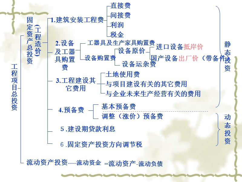 《工程造价的构成》PPT课件.ppt_第3页