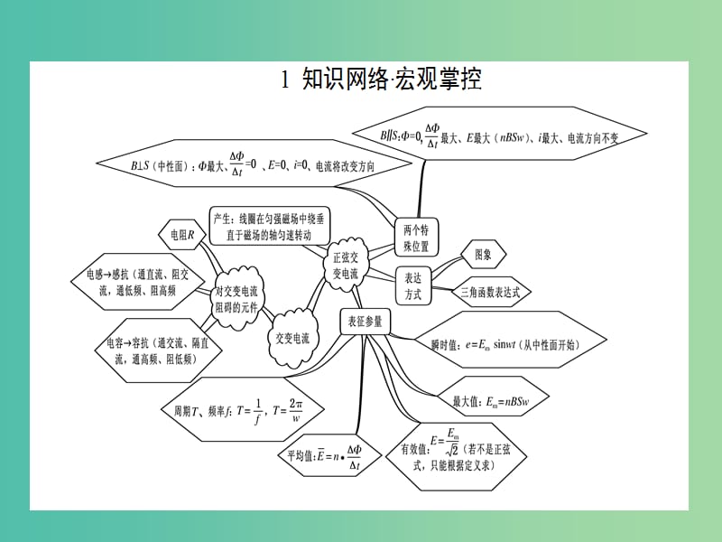 高中物理 第5章 交变电流章末专题复习课件 新人教版选修3-2.ppt_第2页