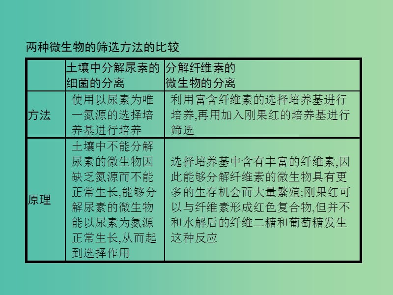 高中生物专题2微生物的培养与应用整合课件新人教版.ppt_第3页