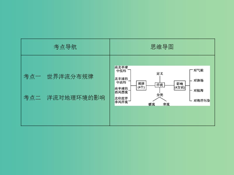 高考地理一轮复习第二部分自然地理第五单元地理上的水第二讲洋流课件.ppt_第2页