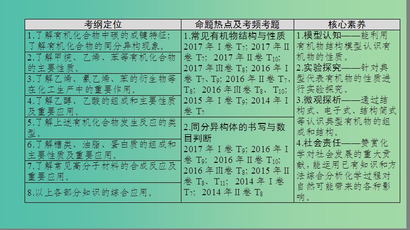 高考化学二轮复习专题3元素及其化合物第13讲常见的有机化合物课件.ppt_第3页