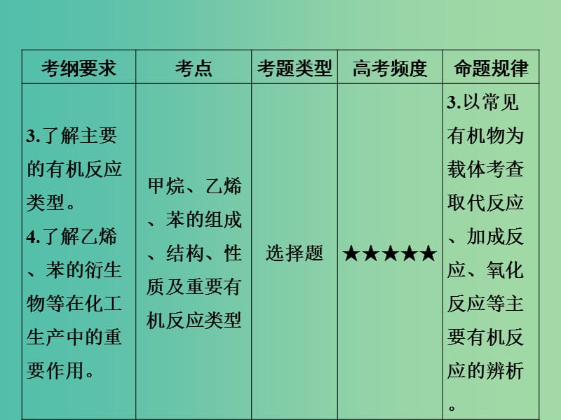 高考化学 专题十八 几种常见的烃课件.ppt_第3页