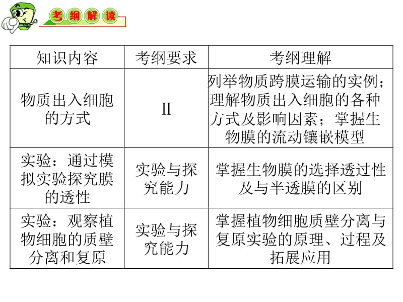 2012届《教学导航》高三生物复习课件：必修1第6讲物质的输入与输出.ppt_第2页