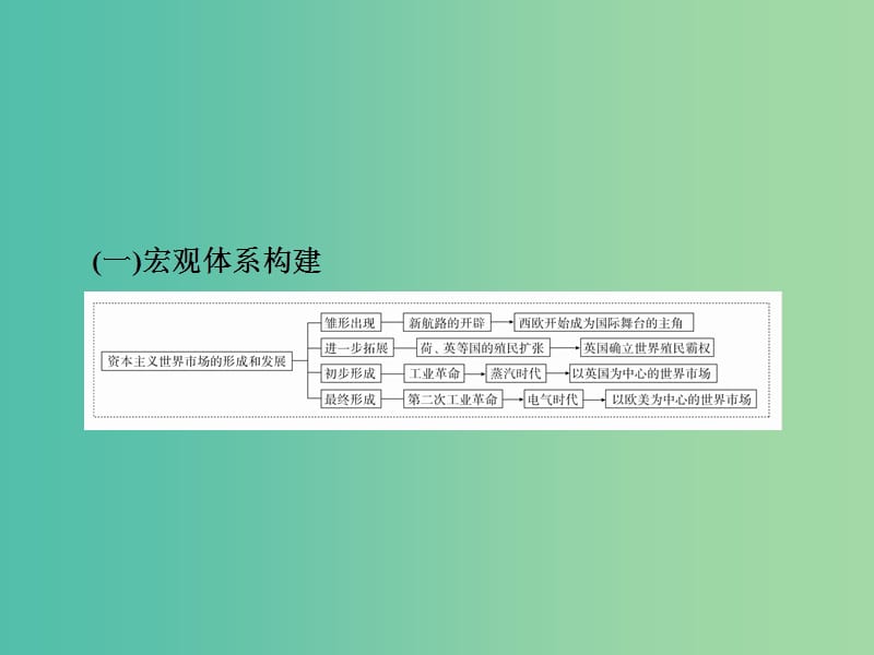 高考历史一轮复习第七单元资本主义世界市场的形成和发展单元整合课件新人教版.ppt_第3页